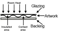 Room temperature and contact with the glass can cause art paper to buckle